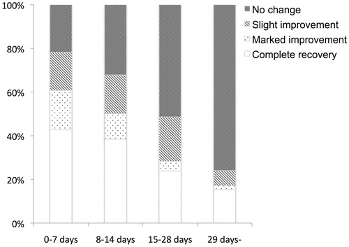 Figure 2. Relationship between the duration from onset of idiopathic SSNHL and hearing recovery (criteria shown in Table 3). The rate of a good improvement (complete recovery or marked improvement) gradually decreased with the increase in the duration from onset. In the 29 days or more group, the criteria of “no change” reached over 75%.