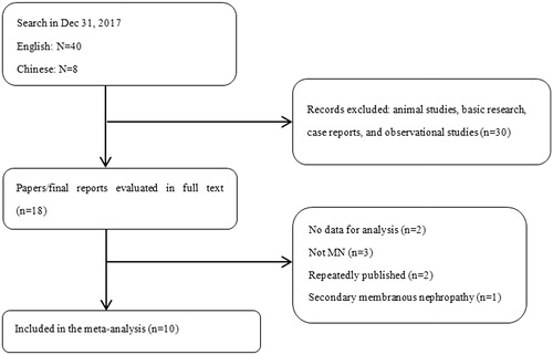 Figure 1. Study selection flow chart.