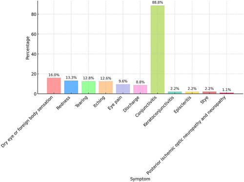 Figure 1 The frequency of occurrence of individual ophthalmological symptoms in COVID-19 patients who developed ophthalmological symptoms, based on a 2021 study of 7300 individuals, representing 11.03% of these patients.Citation24