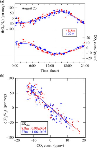 Fig. 6 (a) Diurnal cycles of δ(O2/N2) and CO2 concentration observed at 8.8 and 27 m in the forest canopy on 23 August 2012 (circles), together with their best-fit curves (solid lines). (b) Relationships between δ(O2/N2) and CO2 concentration shown in (a). Solid lines denote the regression lines fitted to the data.