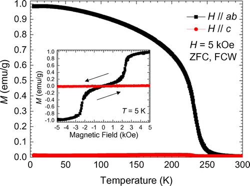 Figure 2. (colour online) Temperature dependence of magnetization M(T) of a Sr2IrO4 single crystal (Sr214#1) in ZFC and FCW modes at H = 5 kOe with H ‖ ab and H ‖ c, respectively. Inset: Isothermal magnetization M(H) at T = 5 K with H ‖ ab and H ‖ c, respectively.