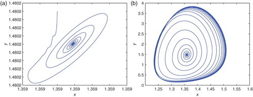 Figure 1. (a) E* is asymptotically stable equilibrium at τ1=1.3, τ2=2.6 and τ3=0.085; (b) E* loses stability and Hopf bifurcation occurs at τ1=2.1, τ2=4.1 and τ3=0.3.