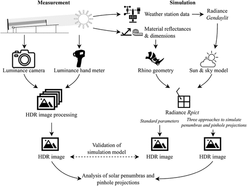 Fig. 4. Overview of the method to validate each of the three Radiance-based simulation approaches for generating solar penumbras and pinhole projections against real-world measurements.