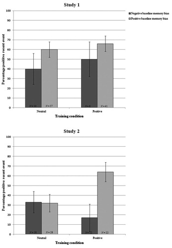 Figure 4. Valence of recent event in autobiographical memory test depending on bias at baseline and condition, presented separately for Study 1 and Study 2. Error bars represent one SE.