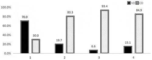 Figure 2 The delivery modes in the four groups (χ2 = 212.88, P = 0.000).