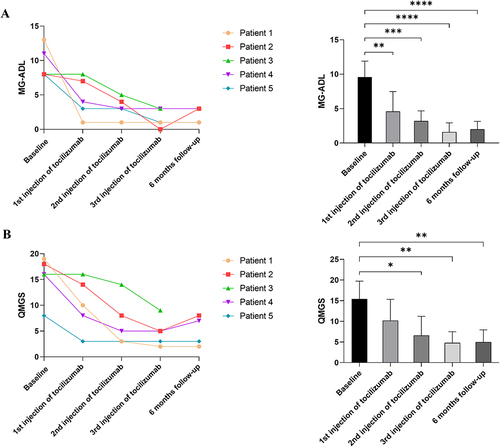 Figure 1 Clinical outcomes in patients with very-late-onset myasthenia gravis (VLOMG). Dynamic changes in (A) the Myasthenia Gravis Activities of Daily Living (MG-ADL) score and (B) Quantitative Myasthenia Gravis Scale (QMGS) score in five patients before treatment (baseline) and at the time of the first, second, and third doses of tocilizumab, as well as at 6 months after treatment. *P < 0.05, **P < 0.01, ***P < 0.001, ****P < 0.0001.