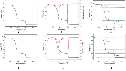 Figure 3. TGA thermograms of untreated and alkali treated flax fibers.