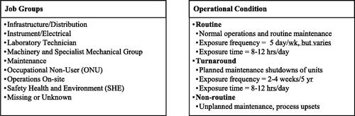 Figure 2. Full-shift job groups and workplace operational conditions.