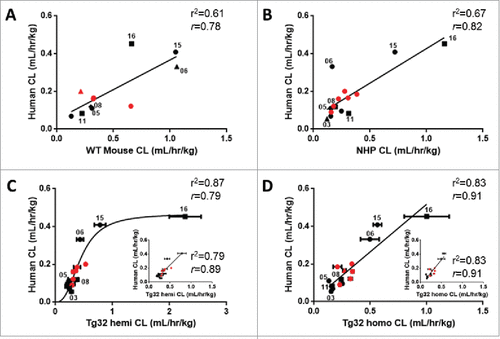 Figure 6. Correlation of mAb CL in Rodents vs Human and NHP vs Human. Linear correlation graphs of (A) WT mouse CL to human CL for 11/27 mAbs, (B) NHP CL to human CL for 15/27 mAbs, (C) Tg32 hemizygous CL to human CL for 15/27 mAbs and D) Tg32 homozygous CL to human CL for 15/27 mAbs. MAbs shown in panels B, C, and D represent the same 15 mAbs. Tg32 mouse CL results are shown as the mean ± standard deviation for 3-6 animals/group. Symbols: •Display full size, definitive linear CL values; ▴Display full size, apparent linear CL in rodent or NHP; Display full size ▪apparent linear CL in human; ♦Display full size, apparent linear CL in rodent or NHP and human. •Display full size, Pfizer mAbs, , marketed therapeutic mAbs.