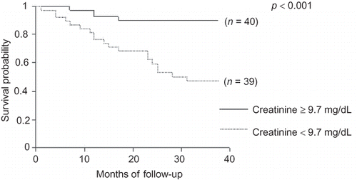 Figure 4. Survival curve of dialysis patients according to creatinine.