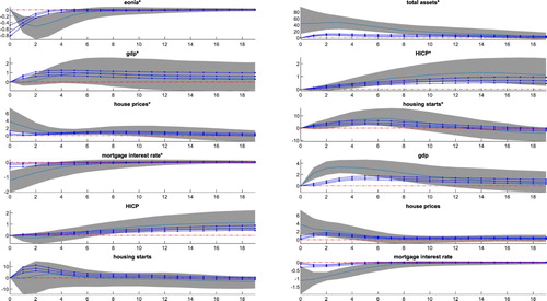 Figure D1 Impulse responses to policy rate and balance sheet shocks rescaled to yield the same impact on euro area GDP. Notes: The area bordered by lines displays the impact of policy rate shocks, the shadowed area shows the impact of balance sheet shocks (68% credible set). The line within a credible set represents the median of impulse responses. * is used to mark the euro area variables, the other variables are the domestic variables of Finland.