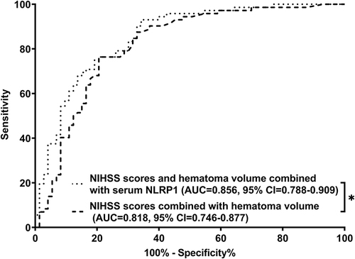 Figure 14 Receiver operating characteristic curve showing prognostic predictive ability of prognosis combination model after acute intracerebral hemorrhage. In contrast to the National Institutes of Health Stroke Scale scores combined with hematoma volume, the prognosis combination model containing serum nucleotide-binding oligomerization domain-like receptor family pyrin domain-containing 1 levels, National Institutes of Health Stroke Scale scores, and hematoma volume exhibited a significantly increased area under the curve (P<0.05). Asterisk indicates P<0.05.