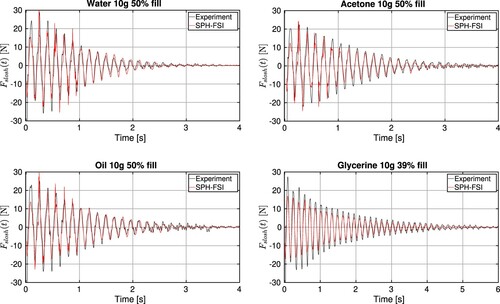 Figure 13. Comparison of the evolution sloshing force when the FSI computation is compared with the experiments for different fluids: top left, water case with 50% filling level; top right, acetone case with 50% filling level; bottom left, oil case with 50% filling level; bottom right, glycerine case with 39% filling level.