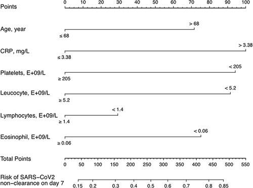 Figure 4 Nomogram to predict the probabilities of viral shedding at 7 days. For each clinicopathological factor, find the corresponding point by drawing a vertical line from that variable to the points axis. The sum of each variable score corresponds to probability of viral shedding at 7 days.