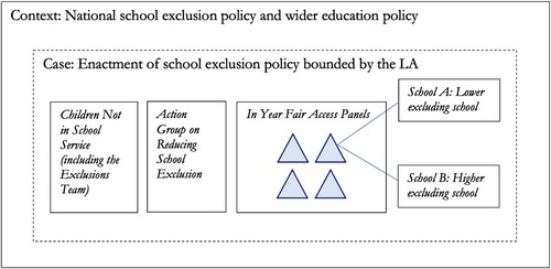 Figure 1. Embedded single-case study design.