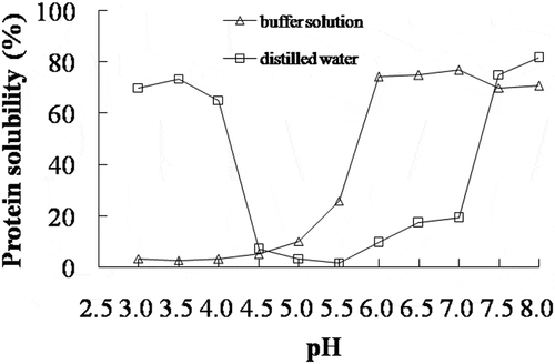 Figure 1. Solubility of AMP in distilled water or buffer solution at various pH values.