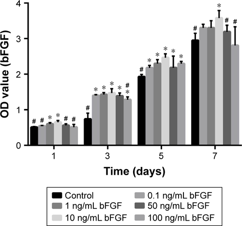 Figure S2 HGF proliferation activity at various bFGF concentrations at 1, 3, 5, and 7 days.Notes: *Represents P<0.05 compared with the control group, #represents P<0.05 compared with the 10 ng mL−1 group.Abbreviations: bFGF, basic fibroblast growth factor; HGF, human gingival fibroblast.