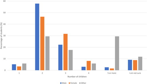 Figure 4. Students’ desired number of children.