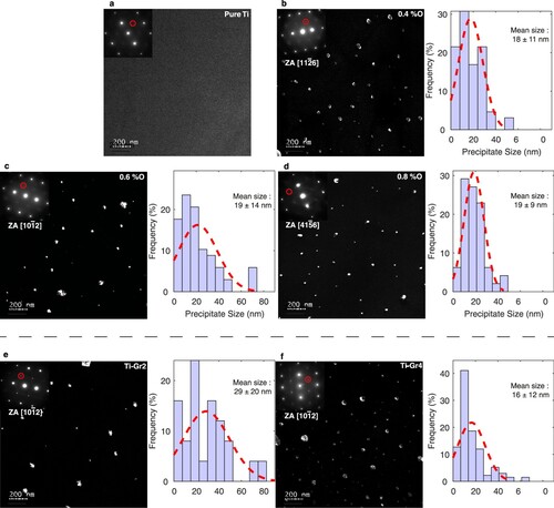 Figure 4. TEM observations in dark-field conditions of the pure titanium (a), the Ti–xO alloys with x = 0.4 (b), 0.6 (c), 0.8 (d), and the titanium grade 2 (x = 0.157) (e) and grade 4 (x = 0.320) (f). The insets indicate the corresponding zone axis and show the SADPs and the reflections used to record the dark-field images (red circles). The corresponding distribution function of the precipitates size is represented for each alloy.