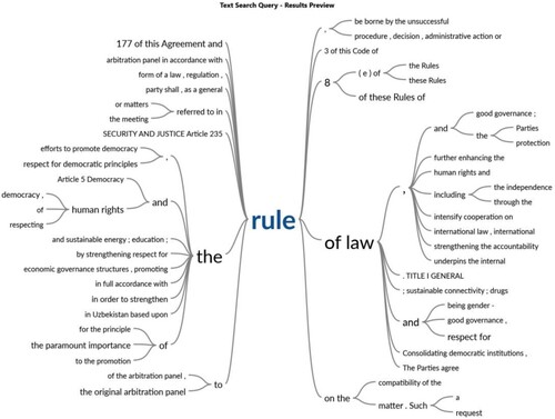 Figure A5. ‘Rule of Law’ word tree visualizations. Source: authors’ elaboration.