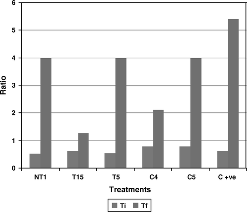 Figure 6.  Influence of different PGPR treatments on tolerance index and transfer factor of tomato due to PGPR in the presence of 2% NaCl. C+ve: Control plants with added salinity but without PGPR. Results showed significant difference at 1% level.