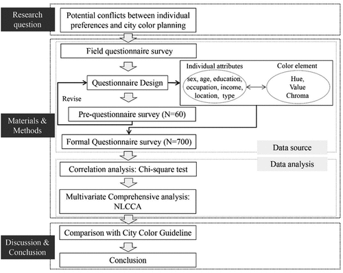 Figure 1. The research flowchart.