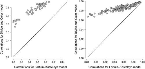 Figure 5. Scatterplots of observed correlations between node states —Cor(Xi, Xj)— for the divide and color model and the Fortuin and Kasteleyn model for a n = 10 variable network in the left panel, and a n = 20 variable network in the right panel. The correlations were based on data from N = 10, 000 cases. The edge probabilities θij were sampled uniformly between 0 and 0.5 and the thresholds μi were simulated from a standard normal distribution.