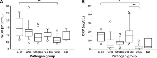 Figure 3 Box-and-whisker plots showing (A) white blood cell (WBC) count and (B) C-reactive protein (CRP) comparing the Streptococcus pneumoniae (S. pn) group, including isolated only S. pneumoniae infection (n=8) with Gram-negative bacilli (GNB) group, including enteric and nonfermenting GNB (n=11); the other bacteria (OthrBac) group, including Haemophilus influenzae, Mycoplasma pneumoniae, and Staphylococcus aureus (n=8); the V-B Mix group, including mixed viral and bacterial infection (n=6); the viral group (n=11); and the not determined (ND) group, in which no pathogen was detected (n=6). Data are presented as median (interquartile range).