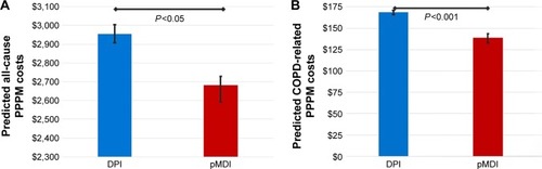 Figure 3 Predicted mean and 95% CIs of (A) all-cause and (B) COPD-related total health care costs (PPPM) in the 90-day postindex period.