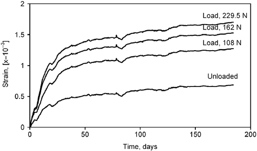 Figure 4 Average curves for samples tested at each of the four load levels.