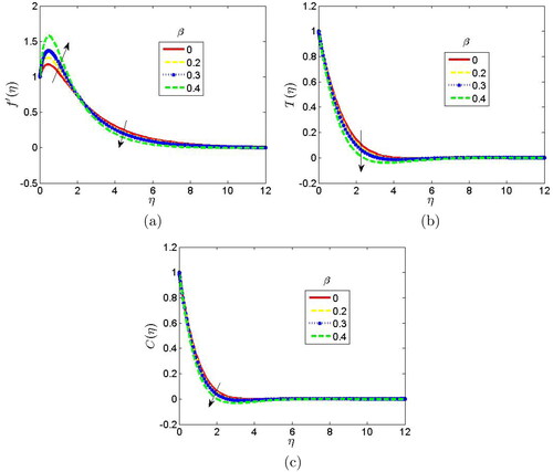 Figure 2. Effect of Casson parameter on the (a) velocity, (b) temperature and (c) concentration profiles when β=▽a=δy=3.0,△a=△b=H=2.0,Φ=30deg,M=En=Nb=Cp=Nt=Ln=τ=1.0,Po=0.5,Pr=0.71,Rp=0.6,Df=2.0,Sc=0.61,So=3.0.