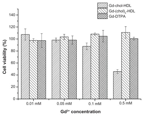Figure 4 Cell viability of HepG2 cells after incubation with Gd-chol-HDL, Gd-(chol)2-HDL, and Gd-DTPA for 8 hours.Note: Data represent the mean ± standard deviation (n = 5).Abbreviations: Gd, gadolinium; chol, cholesterol; HDL, high-density lipoprotein; DTPA, diethylenetriamine penta-acetic acid.
