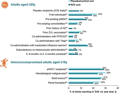 Figure 3. Incidence of all serious adverse events (treatment related and unrelated) reported in diverse groups of adults aged ≥50 years, and in immunocompromised adults aged ≥18 years.