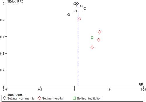 Figure 11. Funnel plot demonstrating the presence of publication bias (subgroup analysis of study setting).