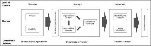 Figure 2. Status quo of business-travel decarbonization in knowledge organizations (Author’s illustration).