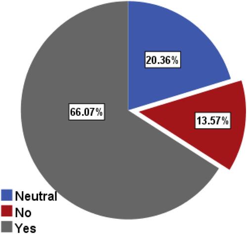Figure 3 Showing the response of participants to the recommendation of further restrictions in view of the increase in numbers of infected cases to COVID-19.