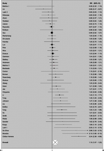 Figure 1. Forest plot of random-effects RRs and 95% CIs from the principal meta-analysis – all studies. Studies are shown in order of increasing RR estimate. Lines representing CIs that are marked ♦ have not been shown to their full length. See the CI values given.