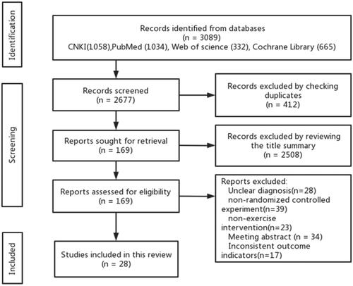 Figure 1. Study selection flow chart according to the preferred reporting items for systematic reviews and meta-analyses (PRISMA) statements.