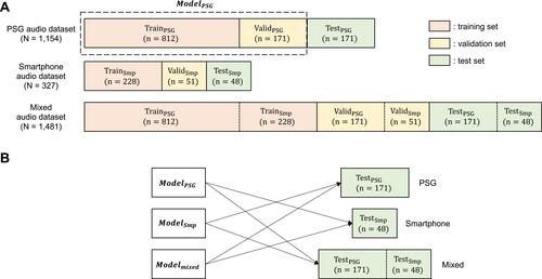 Figure 1 (A) Three types of audio datasets (PSG, Smartphone, Mixed), each divided into training, validation, and test sets. For example, the PSG audio dataset was divided into TrainPSG, ValidPSG, TestPSG. ModelPSG was trained using TrainPSG, ValidPSG until performance saturation, and was then evaluated with TestPSG. The same process was independently conducted for the Smartphone audio dataset and the mixed audio datasets (PSG+Smartphone), respectively. The numbers of subjects in each dataset were presented. (B) Pairs between trained models and test sets for cross-domain validation. Each trained model was evaluated on test sets from datasets not used for training the model.