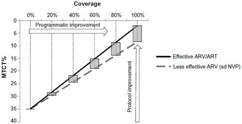 Figure 1 Visual representation of the relationship between the efficacy and coverage of PMTCT services.