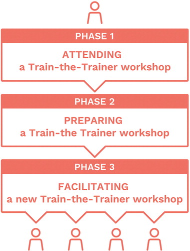 Figure 3. A three-step process.