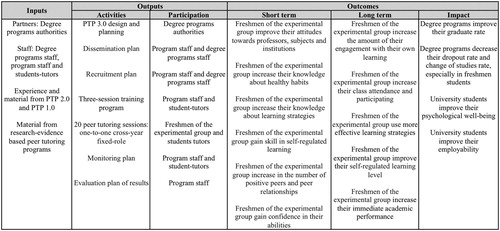 Figure 1. Peer-tutoring program logic model.