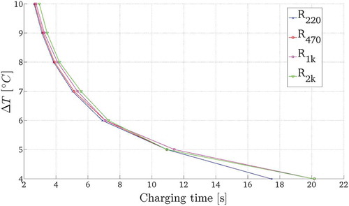 Figure 11. Charging time vs. temperature gradient for a 2600 μF capacitor.