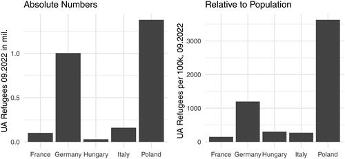 Figure 1. Number of Ukrainian refugees by country, Sept. 2022. Note: these are the number of refugees that were settled in the country at the time. The number of refugees transiting Poland for example, was much larger, about 5 million by July 2022 (UNHCR Citation2022).