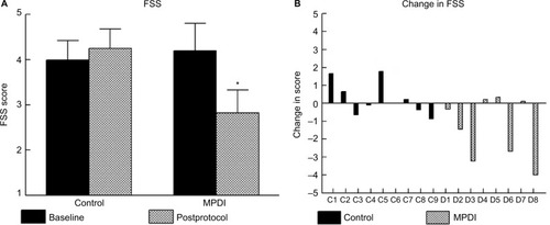 Figure 2 Mean FSS scores at baseline and postprotocol in control and MPDI groups (A). Each bar represents the mean score from the nine questions of the FSS for each subject group (abscissa) at baseline (black bars) and postprotocol (crosshatch bars). Error bars indicate ± SE. Changes in FSS scores of individual control (C1–C9) and MPDI (D1–D8) subjects from baseline to postprotocol (B); * denotes significant difference.