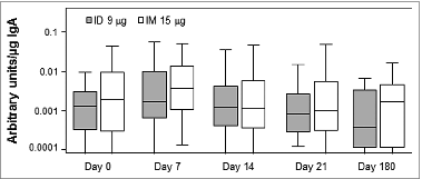Figure 2. Salivary secreted IgA response to the ID and IM influenza vaccines Shown is the ratio of virus-specific to total IgA levels pre-vaccination (day 0) and 10, 14, 21, and 180 d post-vaccination. Bars represent geometric means and error bars indicate 95% CIs.