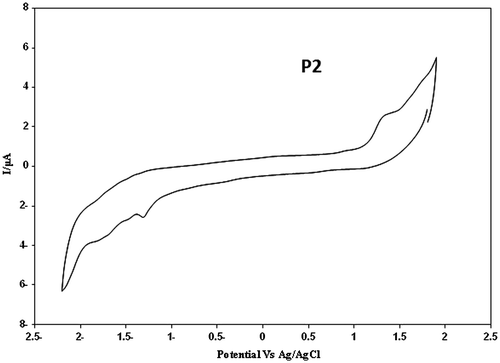 Figure 15 Cyclic voltammogram of P2.