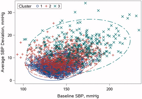 Figure 2. Association of baseline SBP with SBP variability, stratified by cluster membership. Blue open circles and solid line denote cluster 1. Red plus symbols and dashed line denote cluster 2. Green x symbols and dash/dot line denote cluster 3. Elliptical curves denote 95% confidence regions for each cluster.
