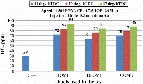 Figure 4 Effect of IT on HC emissions.