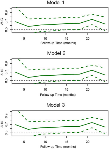 Figure 5. Time-dependent AUC curves demonstrating the stability of AUC values of predictive models during the follow-up time. The solid green lines show that AUC values of different predictive models varying during the follow-up time, and the two dotted lines represent the 95% confidence intervals.